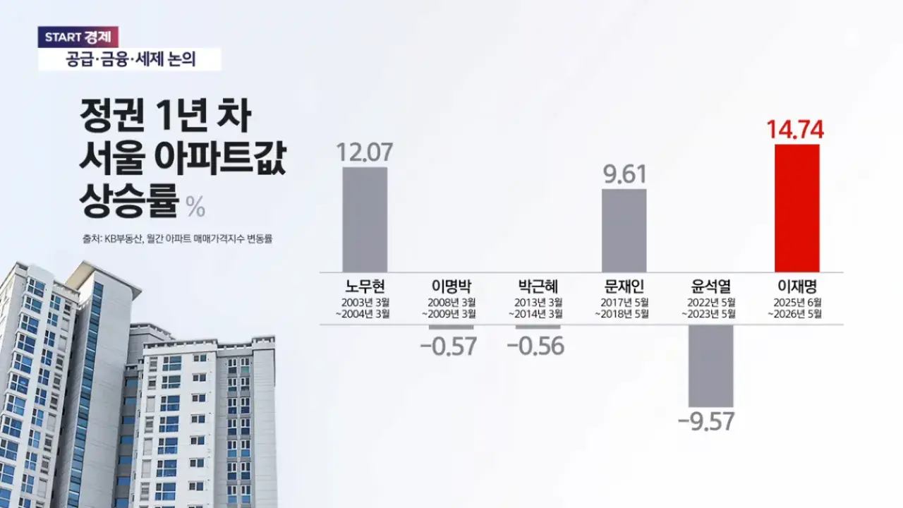 정권 1년차별 서울 아파트값 상승률 이미지 1