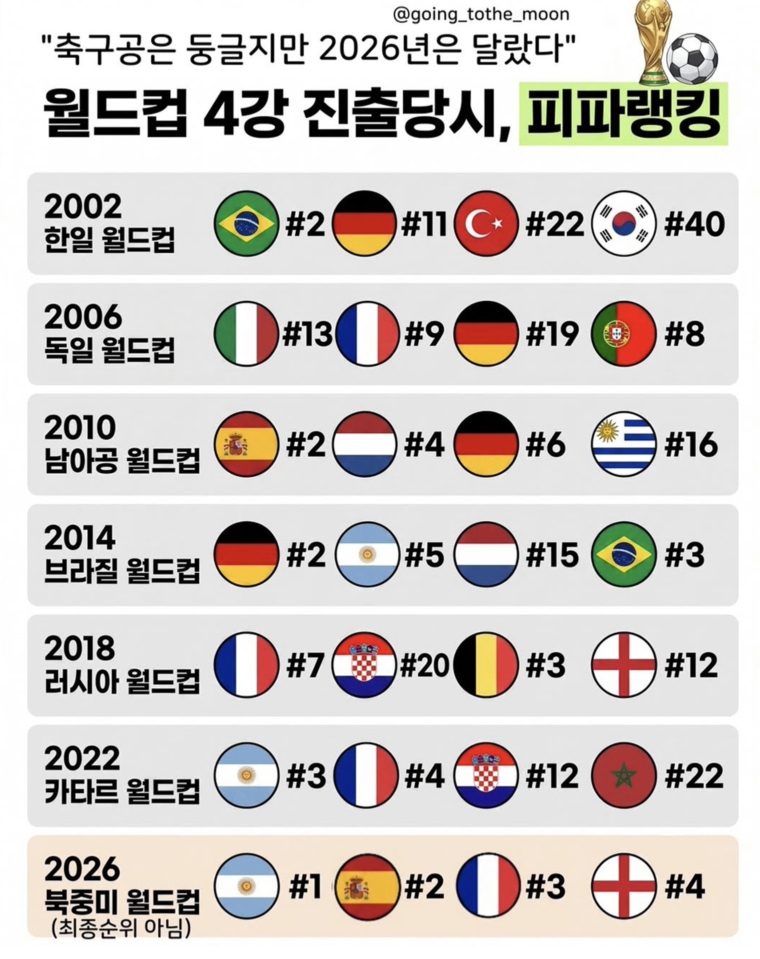 4강진출당시 ㅍ ㅣ파랭킹. 이미지 1