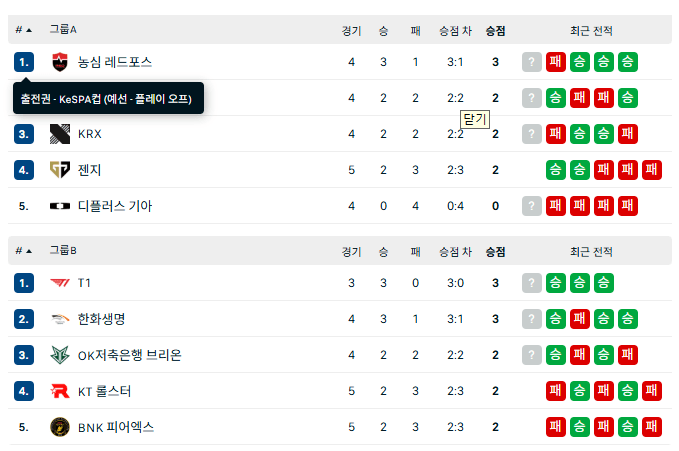 티원 전승하면 조 1위이긴 함 이미지 1