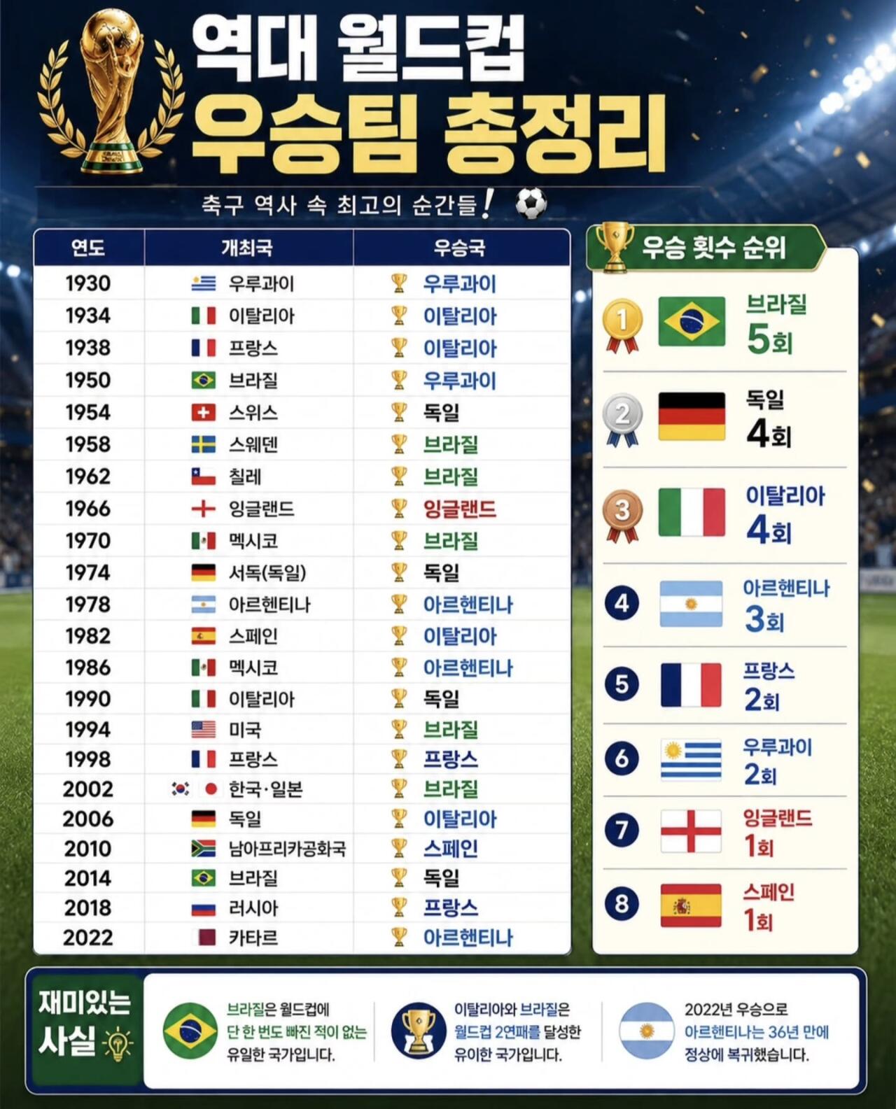 단 한번도 언더독의 우승이 없는 대회 이미지 1
