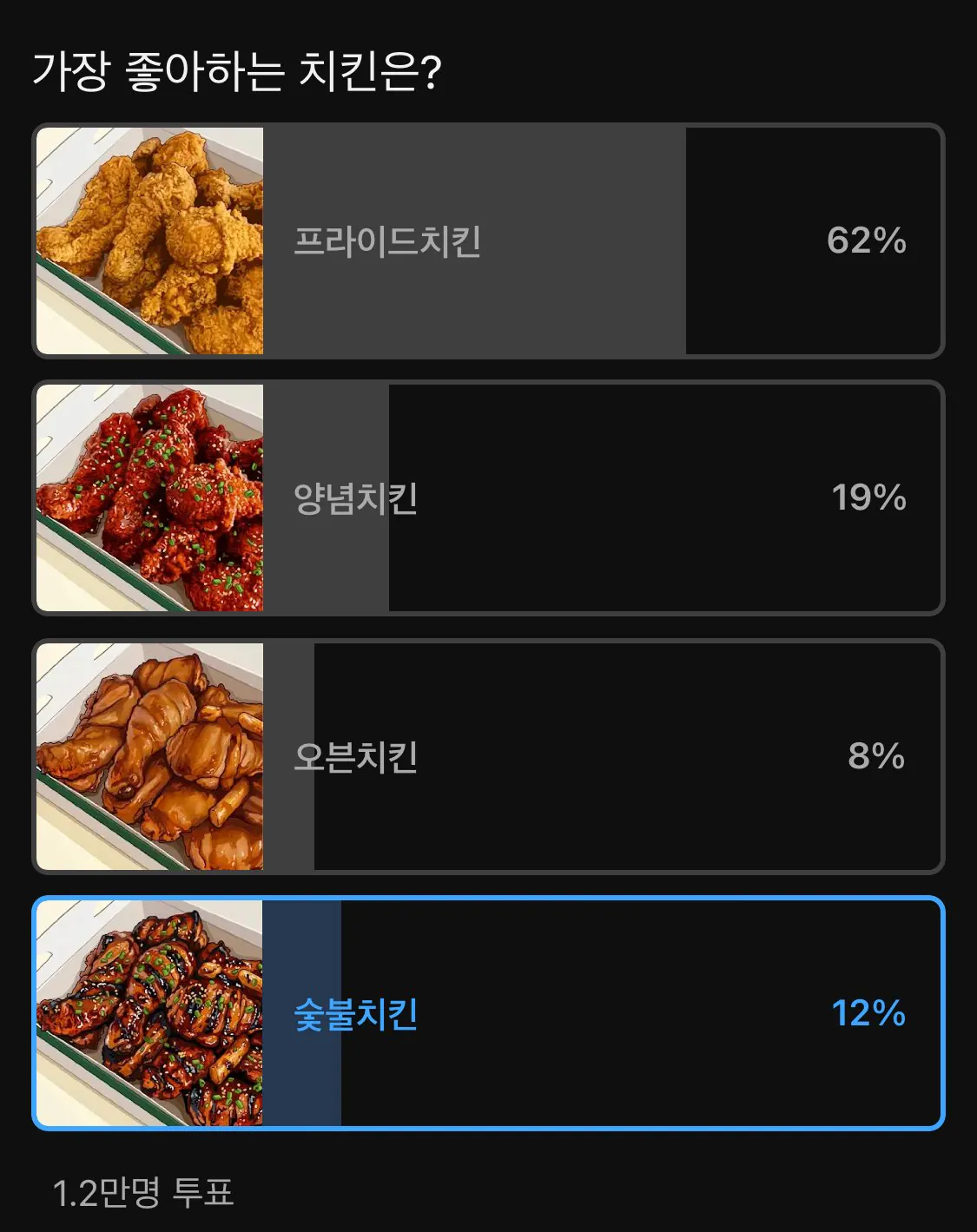 1만명이 투표한 치킨 선호도 ㄷㄷㄷㄷ 이미지 1